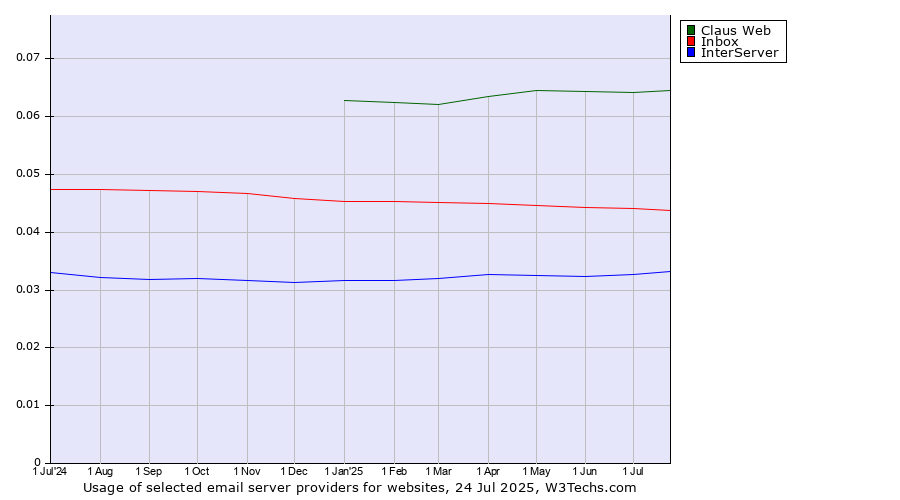 Historical trends in the usage of Claus Web vs. Inbox vs. InterServer
