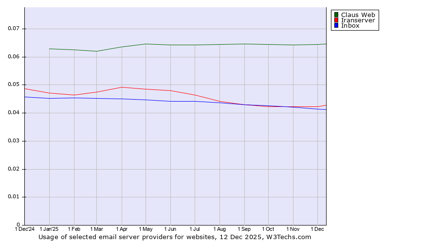 Historical trends in the usage of Claus Web vs. Iranserver vs. Inbox