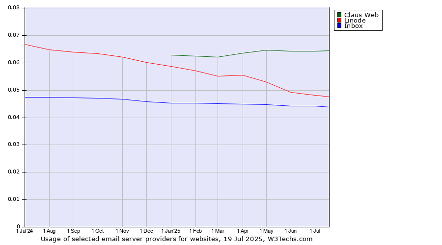 Historical trends in the usage of Claus Web vs. Linode vs. Inbox