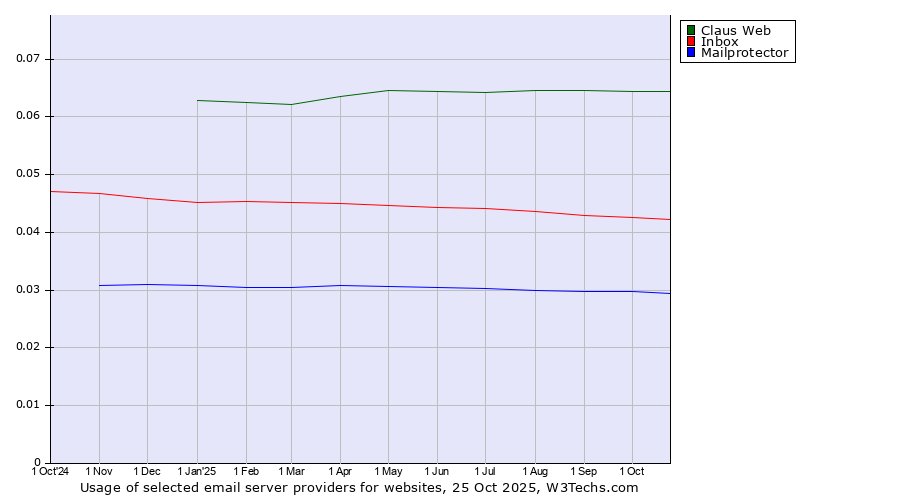 Historical trends in the usage of Claus Web vs. Inbox vs. Mailprotector