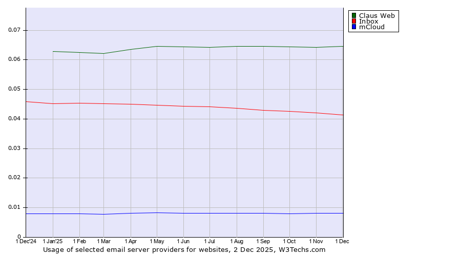 Historical trends in the usage of Claus Web vs. Inbox vs. mCloud