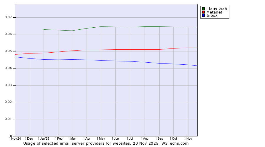 Historical trends in the usage of Claus Web vs. Metanet vs. Inbox