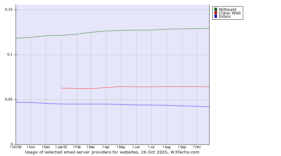 Historical trends in the usage of Mittwald vs. Claus Web vs. Inbox