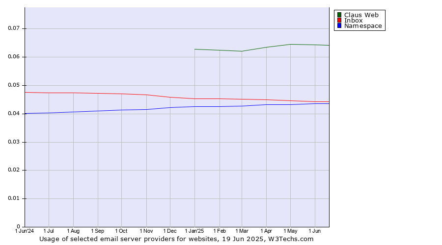 Historical trends in the usage of Claus Web vs. Inbox vs. Namespace
