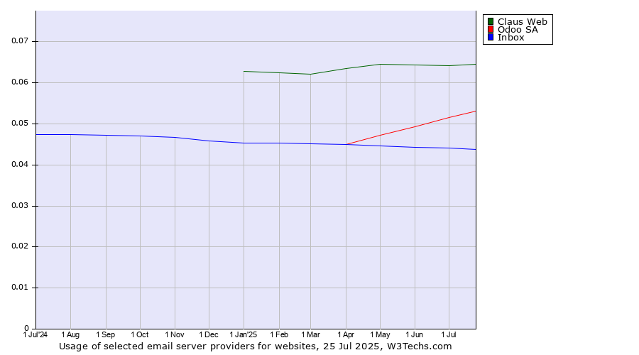 Historical trends in the usage of Claus Web vs. Odoo SA vs. Inbox