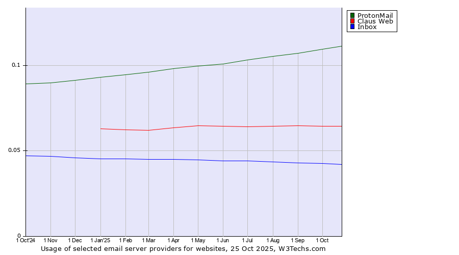 Historical trends in the usage of ProtonMail vs. Claus Web vs. Inbox