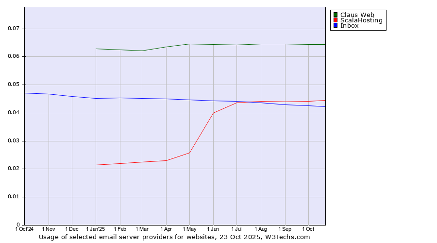Historical trends in the usage of Claus Web vs. ScalaHosting vs. Inbox