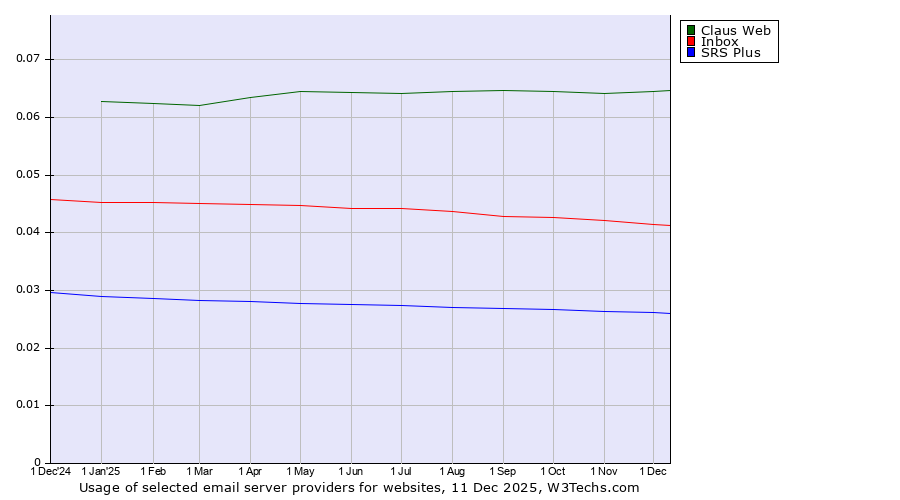 Historical trends in the usage of Claus Web vs. Inbox vs. SRS Plus