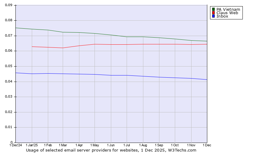Historical trends in the usage of PA Vietnam vs. Claus Web vs. Inbox