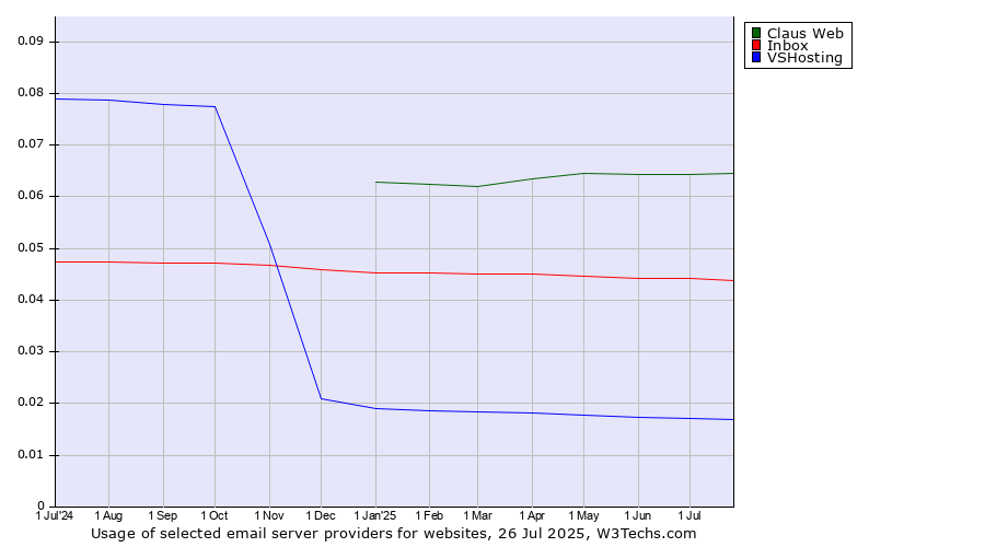Historical trends in the usage of Claus Web vs. Inbox vs. VSHosting