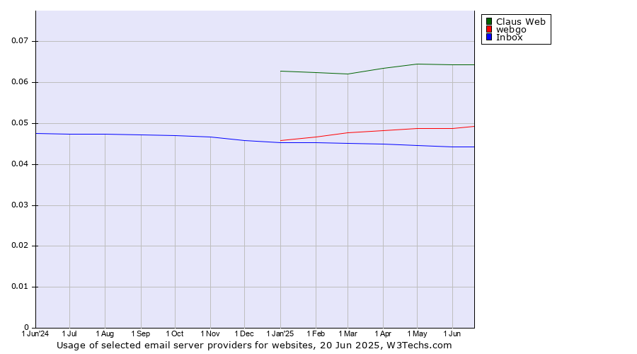 Historical trends in the usage of Claus Web vs. webgo vs. Inbox