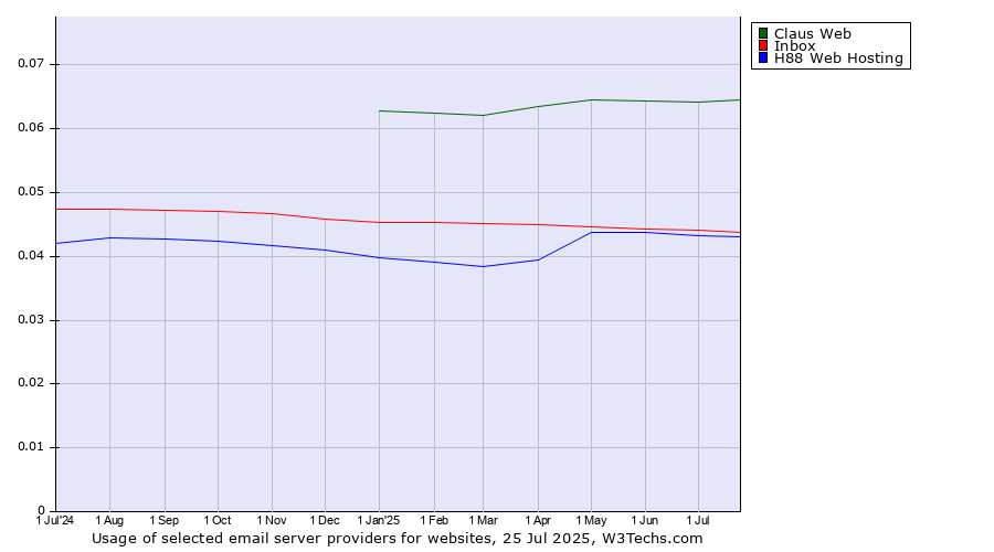 Historical trends in the usage of Claus Web vs. Inbox vs. H88 Web Hosting