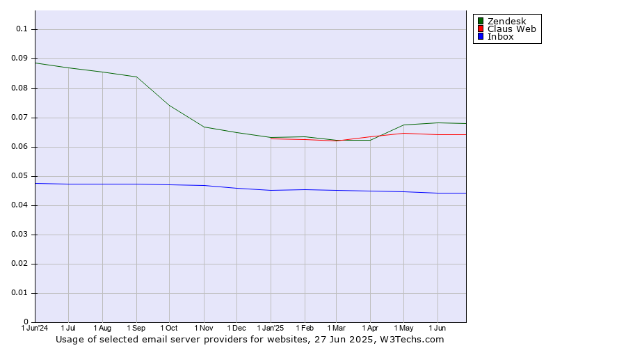 Historical trends in the usage of Zendesk vs. Claus Web vs. Inbox