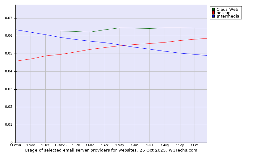 Historical trends in the usage of Claus Web vs. netcup vs. Intermedia
