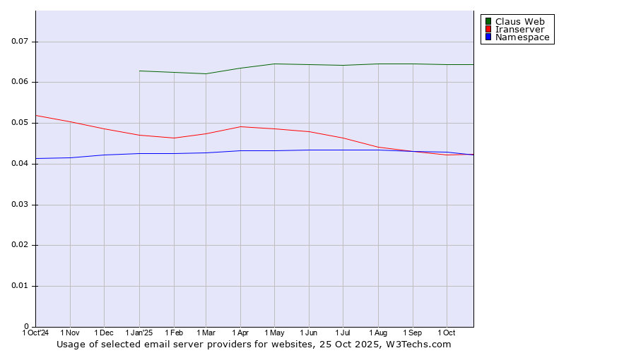 Historical trends in the usage of Claus Web vs. Iranserver vs. Namespace