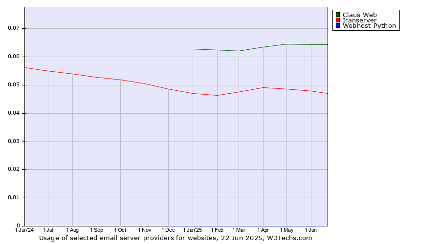 Historical trends in the usage of Claus Web vs. Iranserver vs. Webhost Python