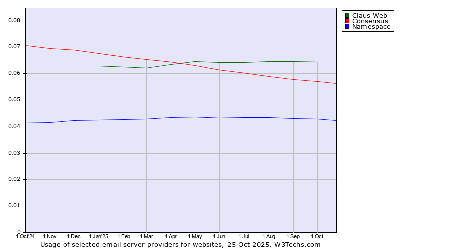 Historical trends in the usage of Claus Web vs. Consensus vs. Namespace