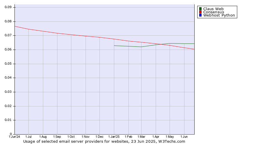 Historical trends in the usage of Claus Web vs. Consensus vs. Webhost Python