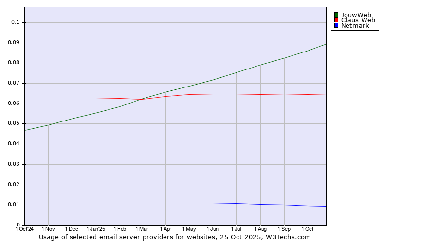 Historical trends in the usage of JouwWeb vs. Claus Web vs. Netmark