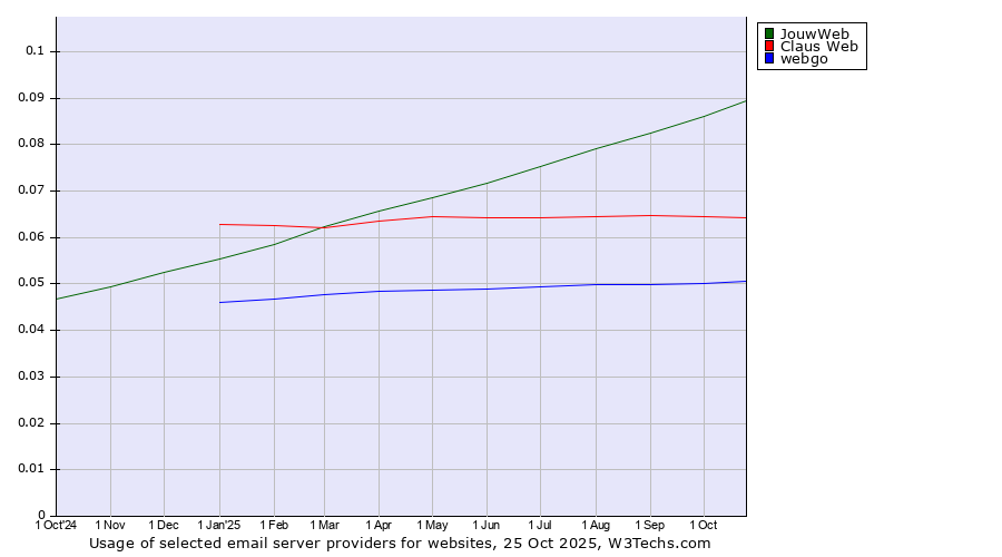 Historical trends in the usage of JouwWeb vs. Claus Web vs. webgo