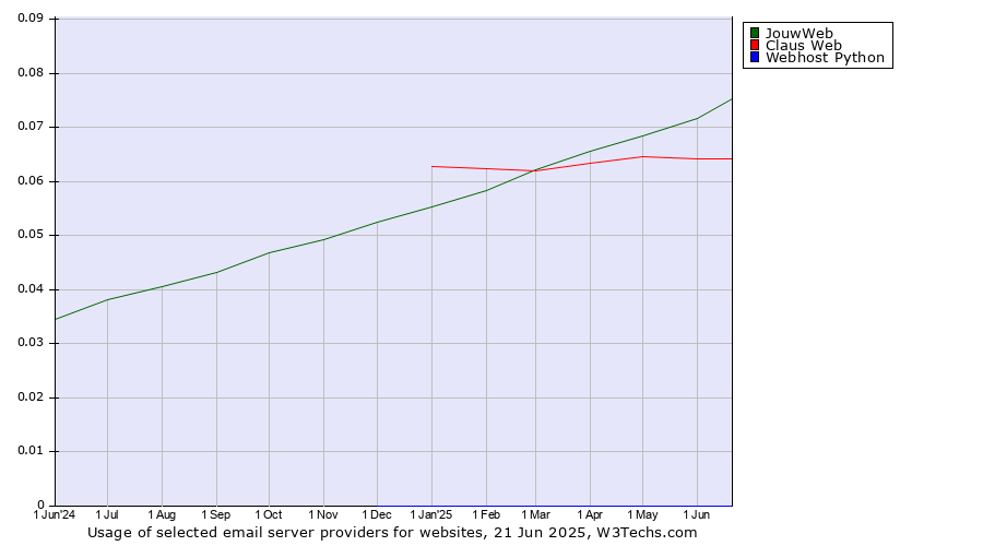 Historical trends in the usage of JouwWeb vs. Claus Web vs. Webhost Python