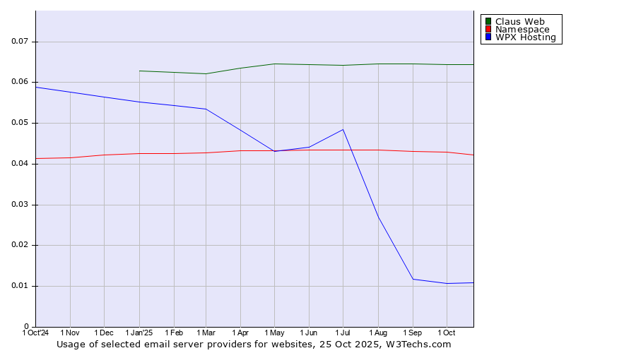 Historical trends in the usage of Claus Web vs. Namespace vs. WPX Hosting