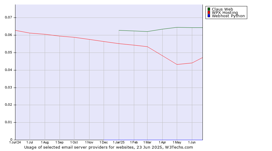 Historical trends in the usage of Claus Web vs. WPX Hosting vs. Webhost Python