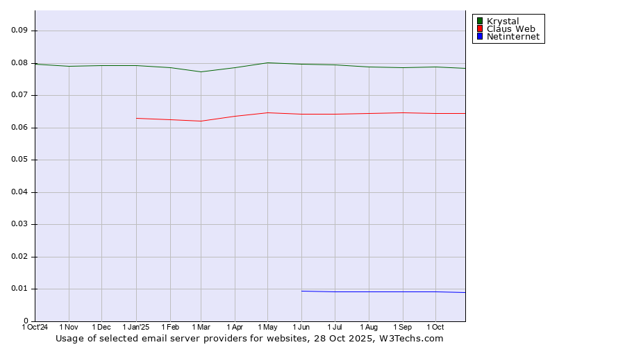 Historical trends in the usage of Krystal vs. Claus Web vs. Netinternet