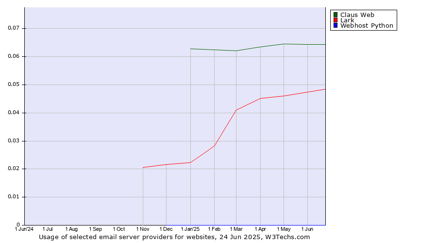 Historical trends in the usage of Claus Web vs. Lark vs. Webhost Python