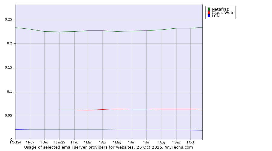 Historical trends in the usage of Netafraz vs. Claus Web vs. LCN