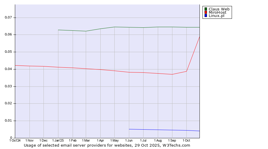 Historical trends in the usage of Claus Web vs. MiroHost vs. Linux.pl