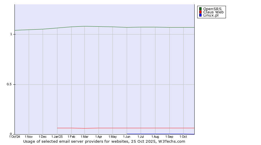 Historical trends in the usage of OpenSRS vs. Claus Web vs. Linux.pl