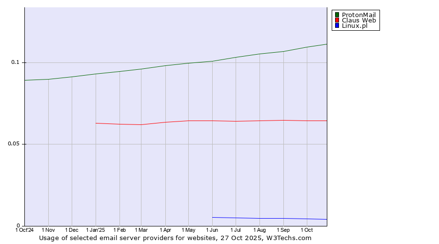 Historical trends in the usage of ProtonMail vs. Claus Web vs. Linux.pl