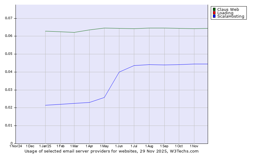 Historical trends in the usage of Claus Web vs. Loading vs. ScalaHosting
