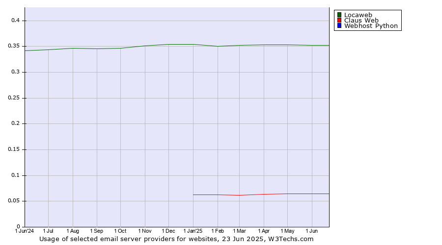 Historical trends in the usage of Locaweb vs. Claus Web vs. Webhost Python
