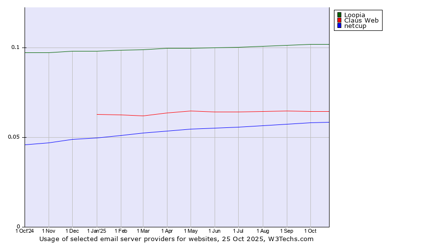 Historical trends in the usage of Loopia vs. Claus Web vs. netcup