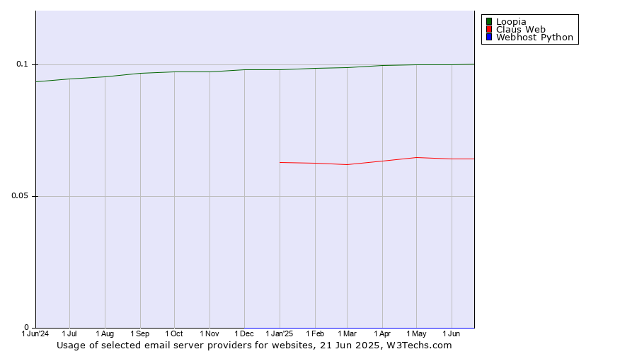 Historical trends in the usage of Loopia vs. Claus Web vs. Webhost Python