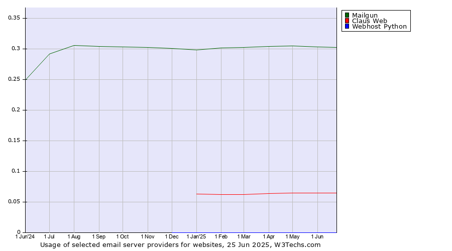 Historical trends in the usage of Mailgun vs. Claus Web vs. Webhost Python