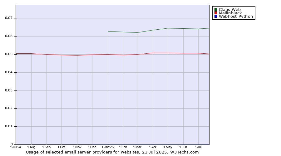Historical trends in the usage of Claus Web vs. Mailinblack vs. Webhost Python