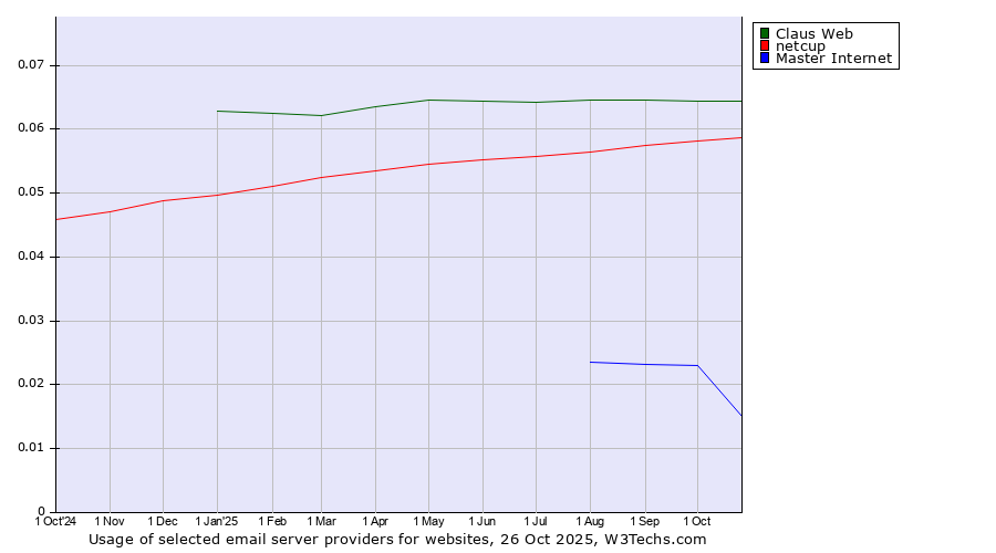 Historical trends in the usage of Claus Web vs. netcup vs. Master Internet