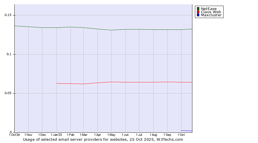 Historical trends in the usage of NetEase vs. Claus Web vs. Maxcluster