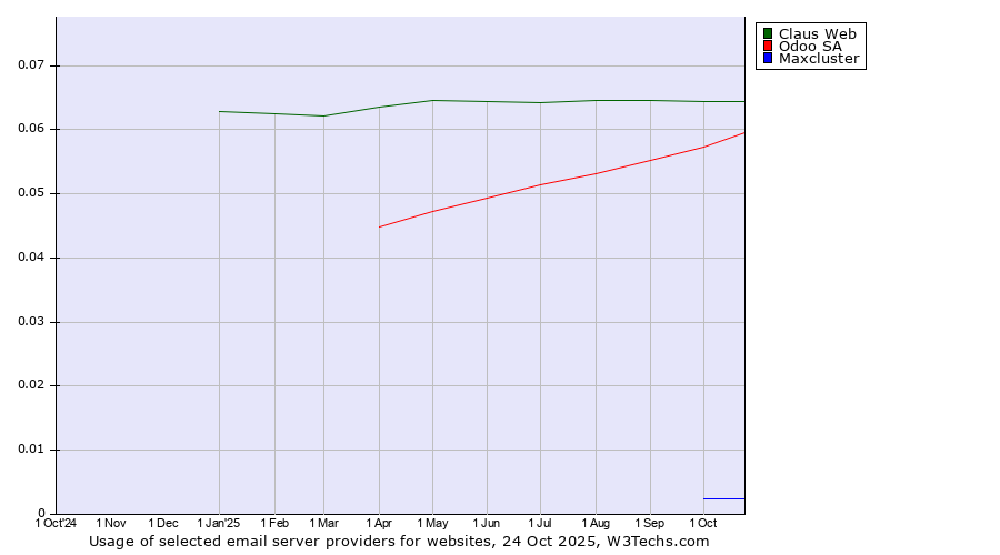 Historical trends in the usage of Claus Web vs. Odoo SA vs. Maxcluster