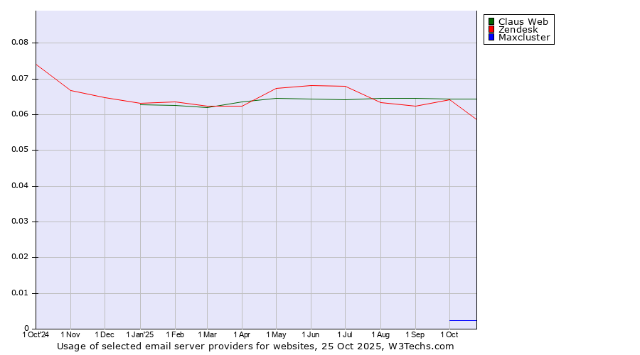 Historical trends in the usage of Claus Web vs. Zendesk vs. Maxcluster