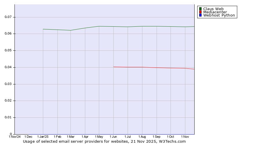 Historical trends in the usage of Claus Web vs. Mediacenter vs. Webhost Python