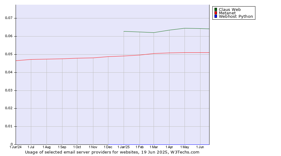 Historical trends in the usage of Claus Web vs. Metanet vs. Webhost Python