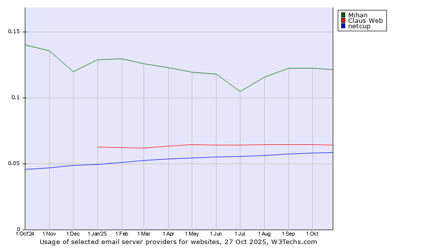 Historical trends in the usage of Mihan vs. Claus Web vs. netcup
