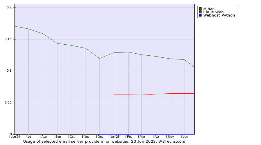 Historical trends in the usage of Mihan vs. Claus Web vs. Webhost Python