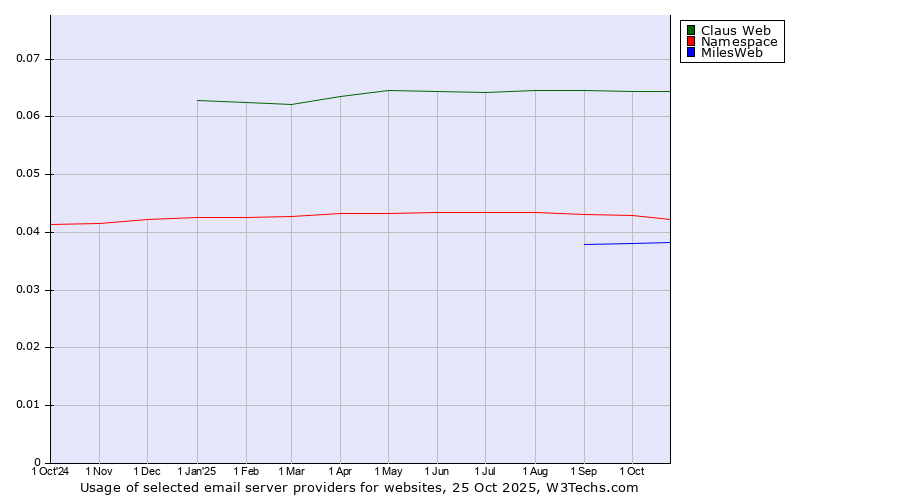 Historical trends in the usage of Claus Web vs. Namespace vs. MilesWeb