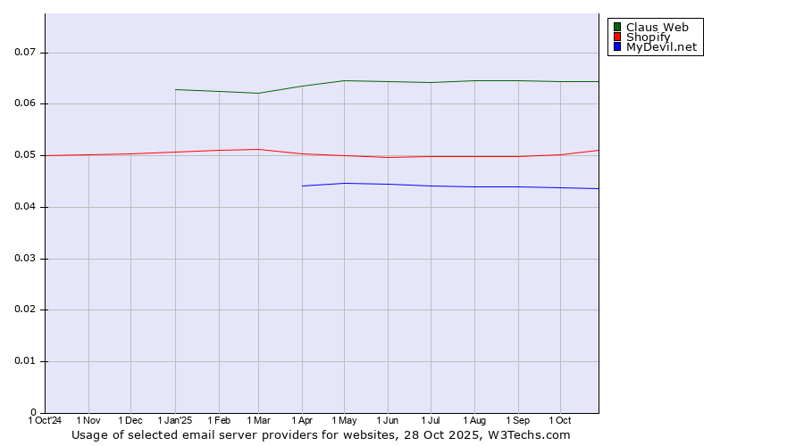 Historical trends in the usage of Claus Web vs. Shopify vs. MyDevil.net