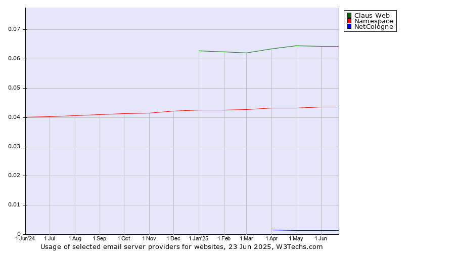 Historical trends in the usage of Claus Web vs. Namespace vs. NetCologne
